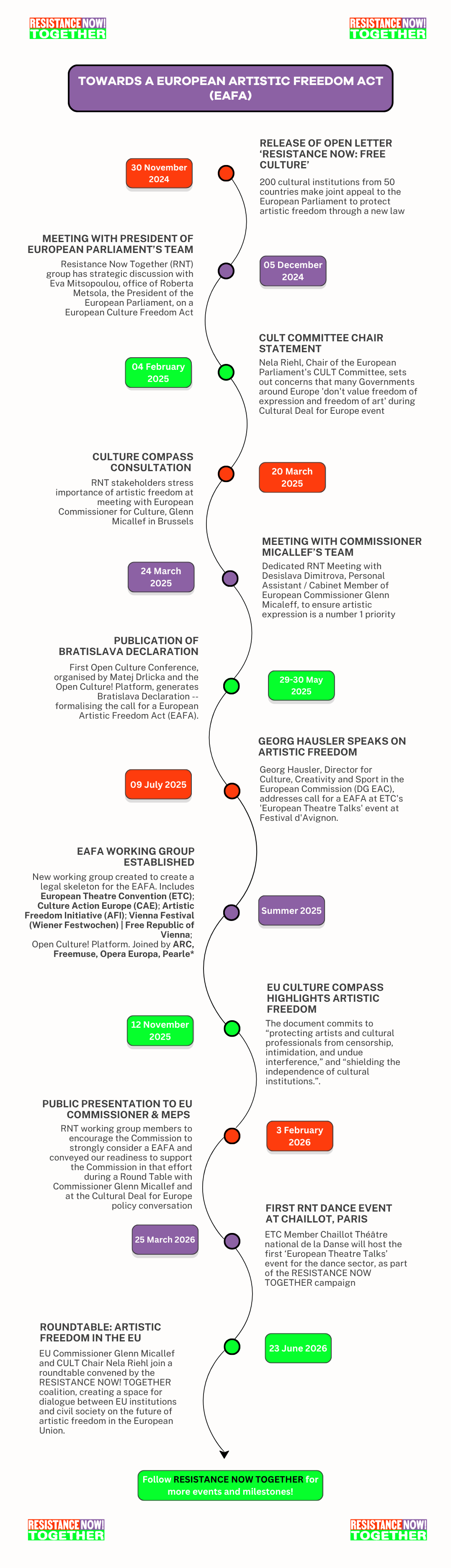 RNT Timeline July 2026