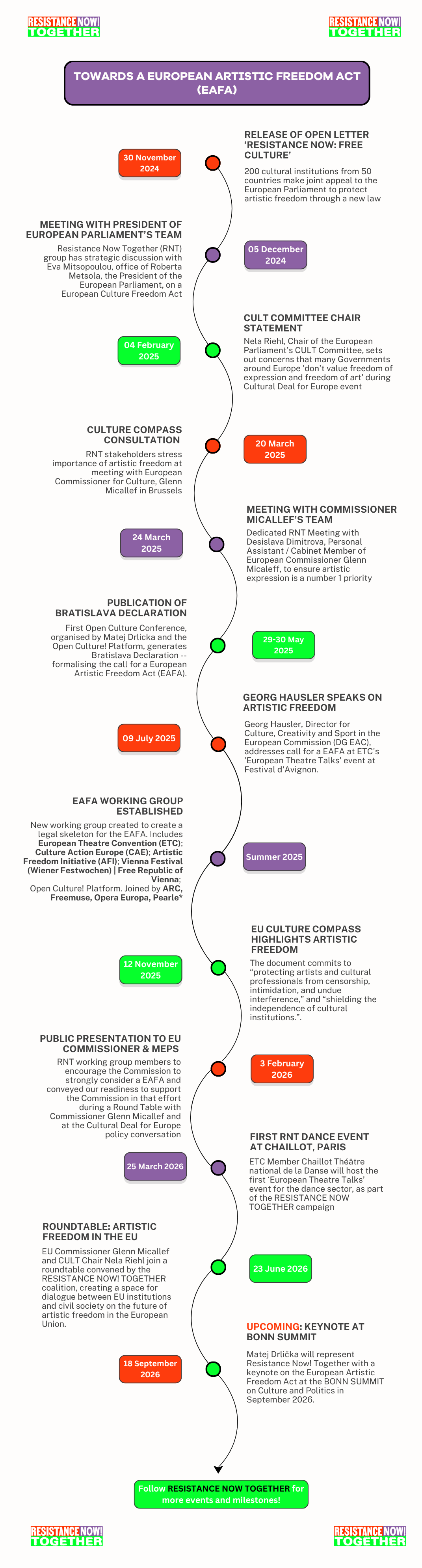 RNT long timeline